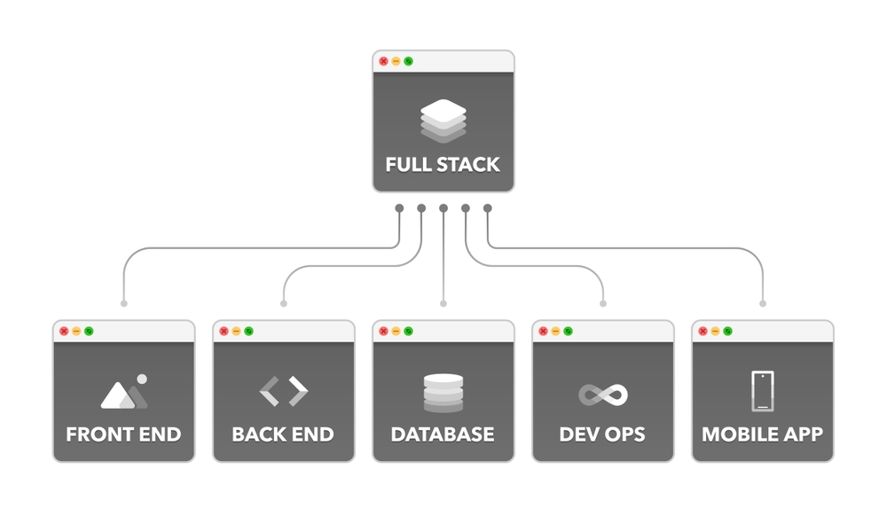 Full Stack Developer Training Institute in Chennai